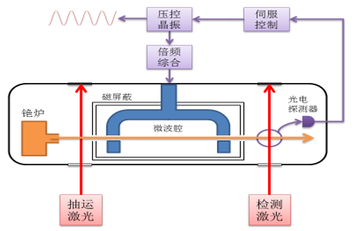 原子钟/铯钟物理部分磁屏蔽筒 - 磁屏蔽